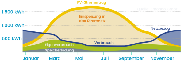 Photovoltaik E Werke Haniel